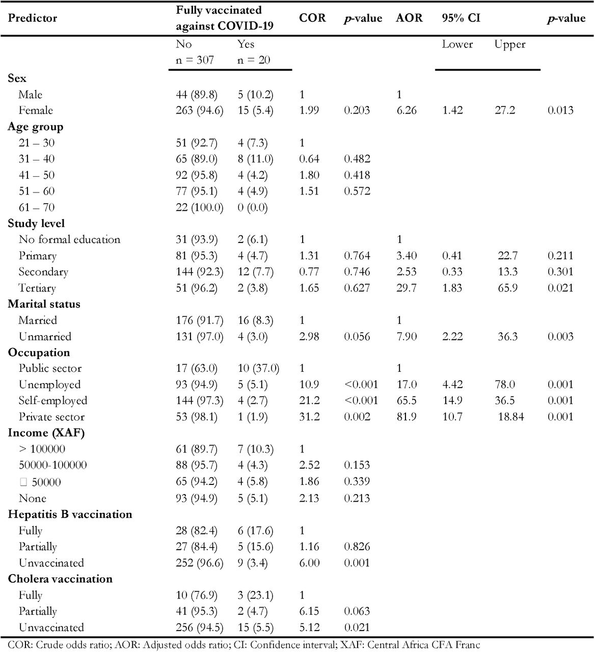 Simple and multiple binary logistic regression of factors associated with COVID-19 full vaccination among caregivers in hospital settings, Yaoundé, 2025, Cameroon (n = 327)