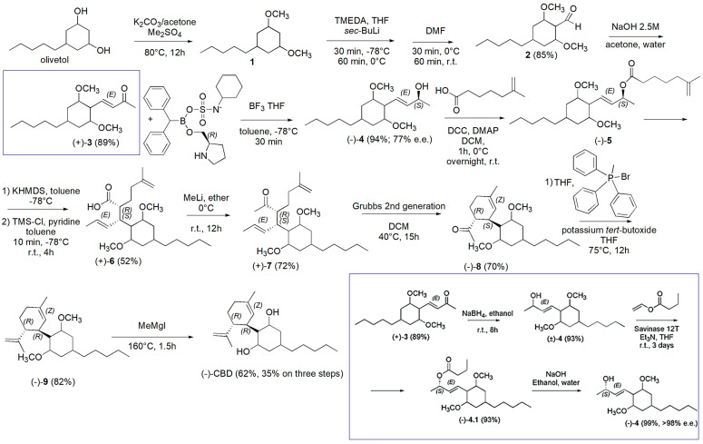 Synthesis of (−)-CBD [127]. In the blue square the alternative route described in the main text starting from 3 has been reported.