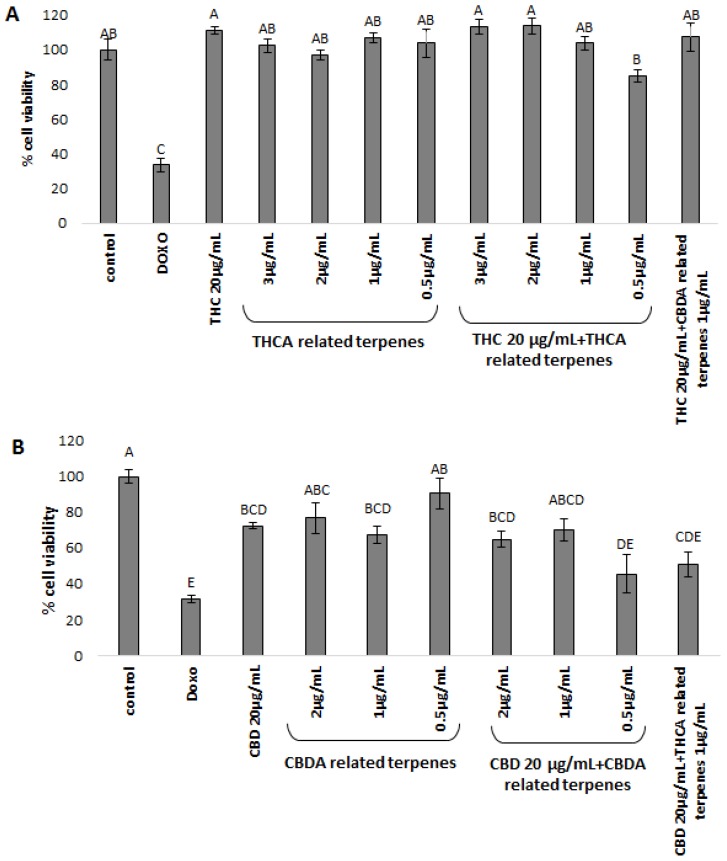 XTT cell viability assay of the HCT-116 cell line, treated for 48 h with (A) THC; and (B) CBD. THC/CBD—in all treatments the phytocannabinoid concentration was 20 µg/mL. The various concentrations of co-related terpenes and cross-related terpenes are detailed in the figure. Control—mixture of methanol and hexane (1:1), the solvent used for extraction and treatment. Doxo—doxorubicin 1 µg/µL. THCA-related terpenes—terpenes listed in Table 1A for Cs12 strain, fraction 6. CBDA-related terpenes—terpenes listed in Table 1B for the Arbel strain, fraction 3. THC + CBDA-related terpenes and CBD + THCA-related terpenes treatments were carried out at a ratio of 1:20 (1 µg/mL:20 µg/mL terpenoid:phytocannabinoid). Total amounts were extrapolated from the dry weight of the extract and the relative amounts of the different molecules identified, as calculated from the area under the peak, valued by GC-personalized integration parameters. Percent cell viability is presented as mean ± SD (uppercase letters mark statistical significance) of all treatments in replicas. Values with different letters are significantly different from all combinations of pairs, according to the Tukey–Kramer honest significant difference (HSD, P ≤ 0.05).