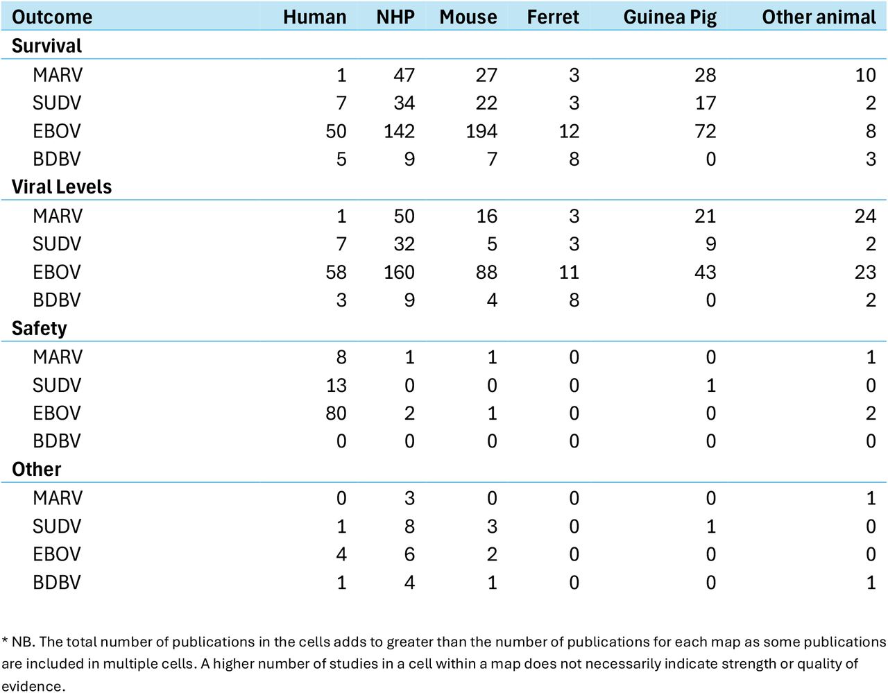Number of publications by infection outcome for each population group*