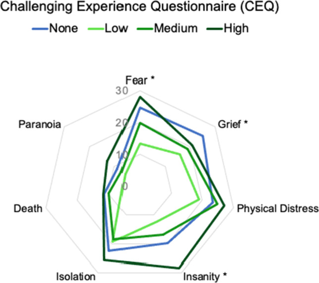 Effect of cannabis dose (none, low, medium, high) taken concomitantly with a classic psychedelic on the various dimensions of the Challenging Experience Questionnaire. The range on CEQ is 0–130; however, 0–30 was represented on the graph for better clarity of differences between groups. All participants (n = 321) took a serotonergic psychedelic (LSD, psilocybin and others with a similar mode of action), and are grouped based on whether they also used cannabis during their experience, with n = 195 having used none, n = 53 a low dose, n = 45 a medium dose and n = 28 a high dose of cannabis. Estimated marginal means were adjusted for other variables appearing in the model (party setting, shamanic framework, live singing and disruptions). Significance asterisks represent results of a univariate analysis, with * = p < 0.05