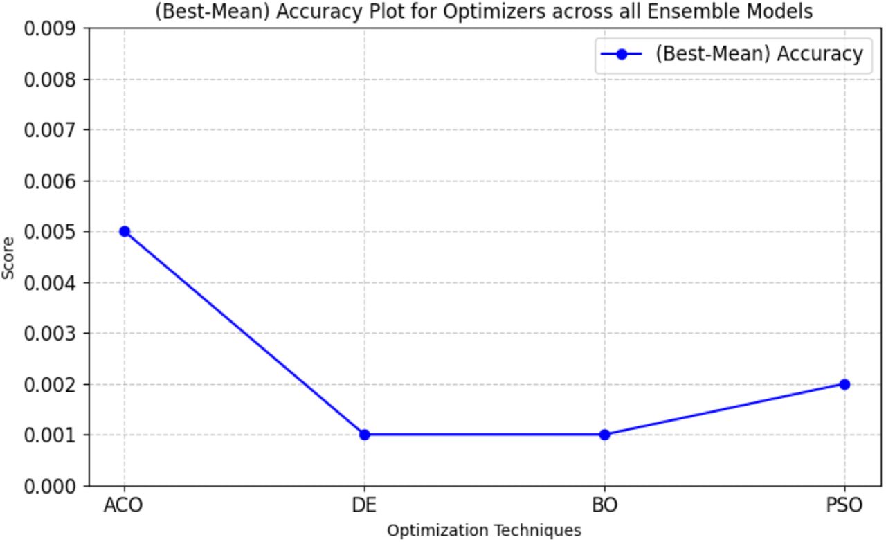 (Best-Mean) Accuracy Comparison for Optimization Techniques