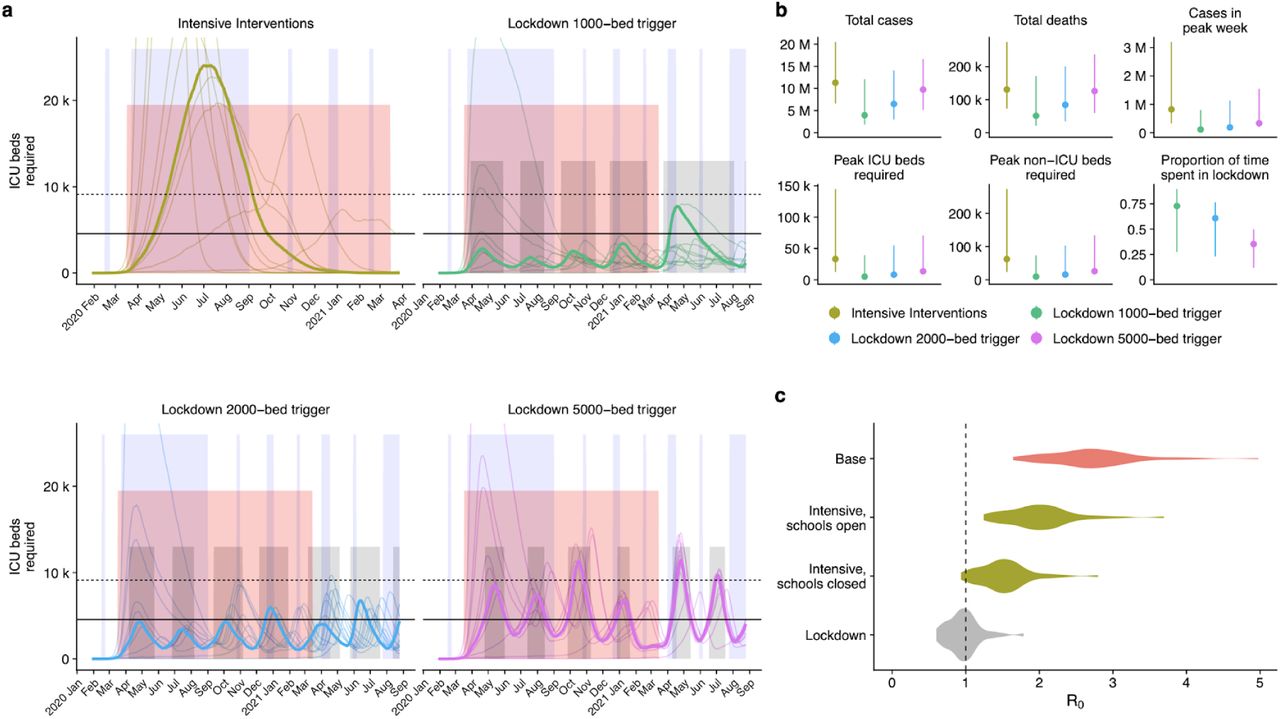 Projected impact of intensive control measures with reactive lockdowns.(a) Dynamics of the epidemic under different triggers for introduction and lifting of lockdowns (median timing of lockdowns shown as grey shaded areas). Bolded lines show ICU bed occupancy in the median run under each scenario. Horizontal guides show the estimated number of ICU beds in the UK as of January 2020 (solid line) and with a hypothetical doubling of capacity (dashed line). Blue shaded regions show school closures, while the pink shaded region shows a background period of intensive interventions. (b) Summary of epidemic runs. (c) Estimated distribution of R0 under three different interventions: intensive social distancing with schools open and closed, and lockdown.