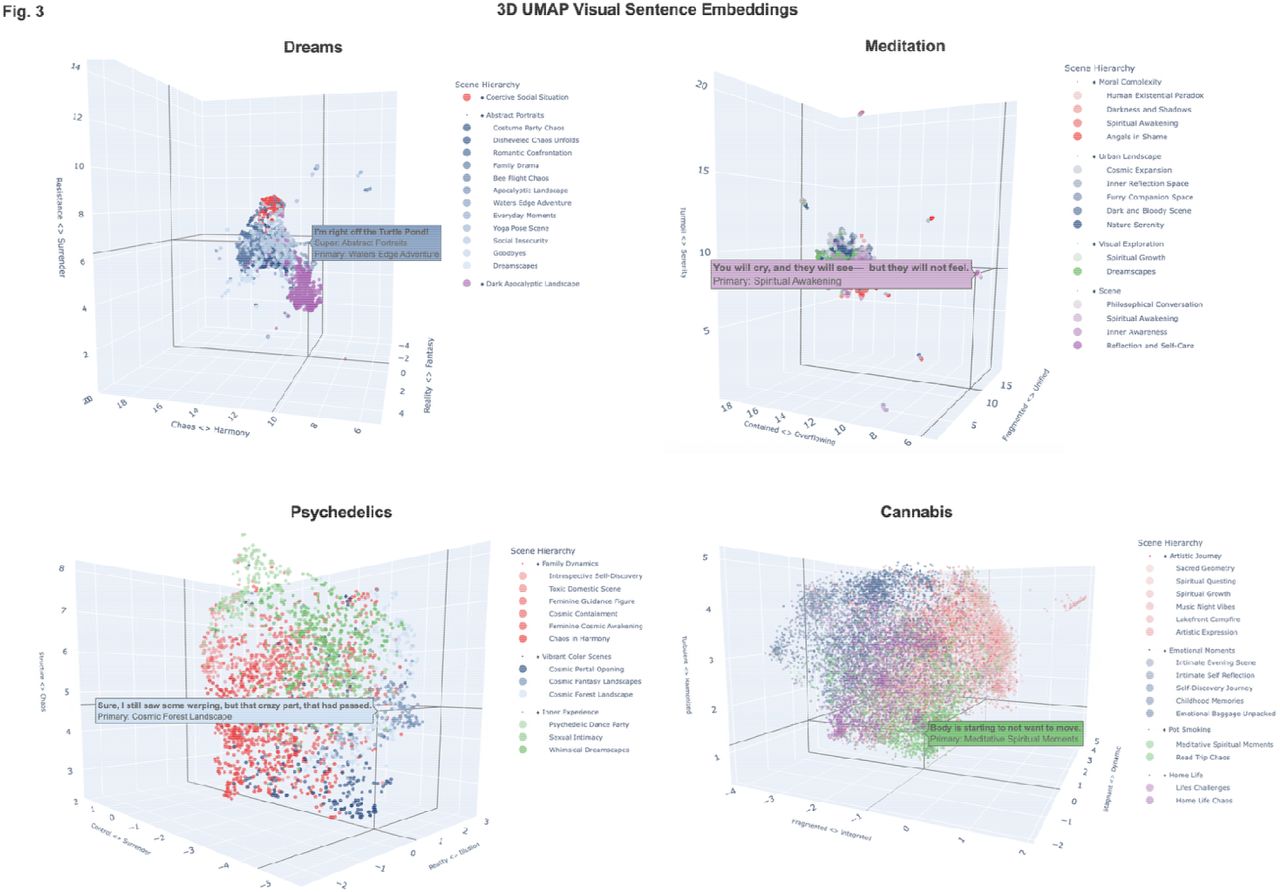 Three-dimensional UMAP projections of visual scene sentences across altered state categories. Each panel shows a 3D UMAP of visual scene sentences extracted from reports in that category along with a representative sentence. Points reflect individual sentences, colored by topic cluster. Super-clusters (top-level groupings) and their constituent primary clusters are shown in the Scene Hierarchy legend to the right of each UMAP projection. Topic labels were generated by Llama 3 reading representative sentences from each cluster presented as [low value] ↔ [high value]. UMAP random_state=42.