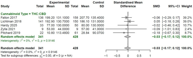Effect of cannabinoids versus placebo on daily total opioid consumption. Forest plot showing the pooled mean difference in daily total opioid dose between cannabinoid and placebo groups, stratified by cannabinoid type, with no significant overall opioid-sparing effect observed under placebo-controlled conditions. Abbreviations: CI, confidence interval; MD, mean difference; SE, standard error; THC, Δ9-tetrahydrocannabinol; CBD, cannabidiol