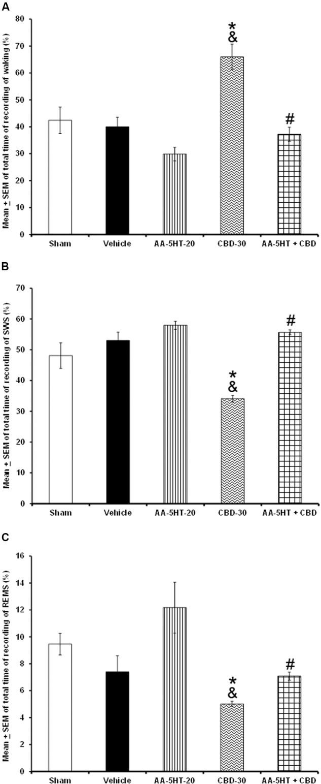 Effects on total time of W, SWS, and REMS after experimental trials administered at the beginning of the lights-on period: Sham, vehicle, AA-5-HT (20 mg/Kg; i.p.), cannabidiol (CBD, 30 mg/Kg; i.p.) or AA-5-HT (20 mg/Kg; i.p.) and 15 min CBD (30 mg/Kg; i.p.). AA-5-HT caused no statistical difference in waking, SWS and REMS. However, CBD (30 mg/Kg; i.p.) enhanced alertness and decreased SWS as well as REMS. Interestingly, AA-5-HT administered 15min before the injection of CBD blocked the increase in W as well as the enhancement in SWS and partially REMS caused by CBD (A–C, respectively; Mean ± SEM ∗ vs. Sham/Vehicle, P < 0.05; & vs. AA-5-HT-20, P < 0.05; # vs. CBD-30, P < 0.05). Abbreviations: Cannabidiol 30 mg/Kg, i.p. (CBD-30), AA-5-HT-20 mg/Kg (AA-5-HT-20).