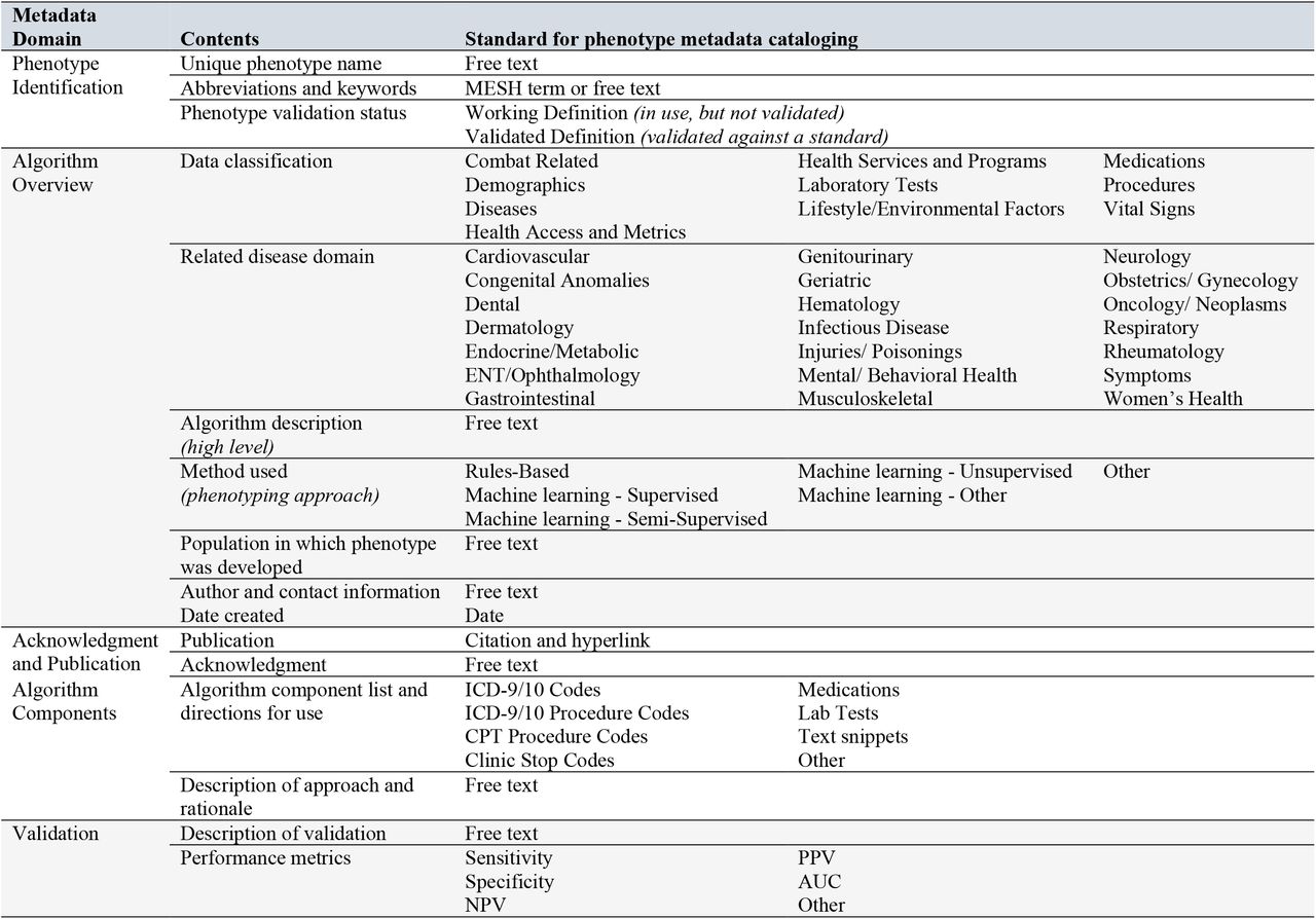 CIPHER Phenotype Metadata and Standards for Cataloging