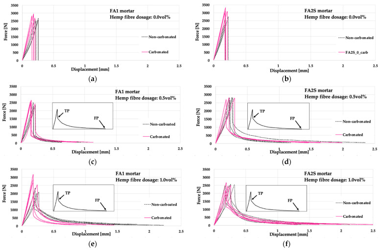 Force-midspan deflection curves of fly-ash-based (FA1) and fly-ash-and-slag-based (FA2S) mortars prior to [26] and after accelerated carbonation.