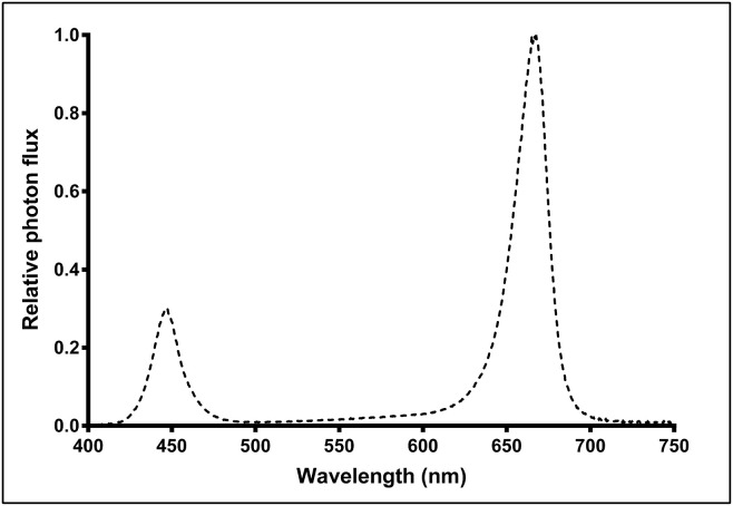 Relative spectral photon flux distribution of Pro-650 (Lumigrow) light-emitting diode (LED) fixtures.