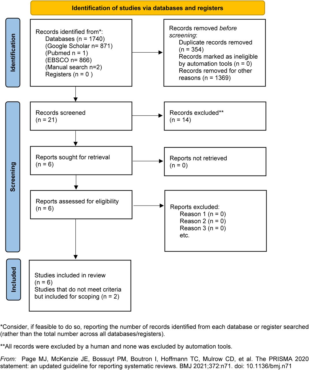 PRISMA 2020 flow diagram for new systematic reviews which included searches of databases and registers only