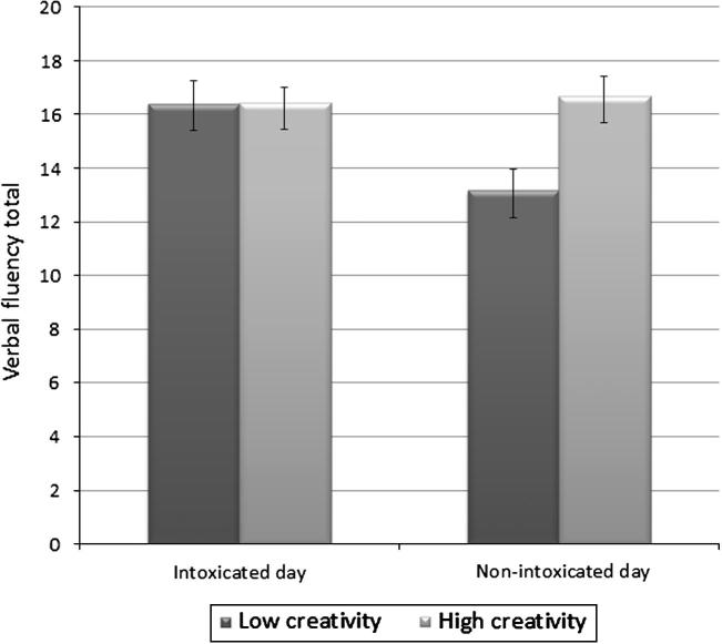 Verbal fluency scores across days in the low and high creativity quartiles. Bars represent ±standard errors.