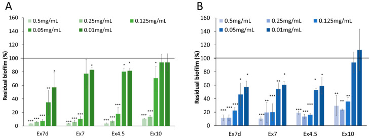 Effect of extracts at different concentrations on biofilm formation by S. epidermidis O-47 (A) and S. epidermidis RP62A (B). On the ordinate axis, the percentage of bacterial biofilm production is reported. Data are expressed as the percentage of biofilm formed in the presence of extracts compared with the control sample. Each data point represents the mean ± SD of 3 independent samples. The results are expressed as the percentage of biofilm formed in the presence of the extracts compared to untreated bacteria (100%). Biofilm formation was considered unaffected in the range of 90–100%. Differences in mean absorbance were compared to the untreated control and considered significant when p < 0.05 (* p < 0.05, ** p < 0.01, *** p < 0.001) according to Student’s t-test.