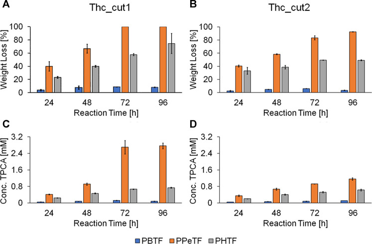 Enzymatic hydrolysis of TPCA-based polyesters. Weight loss (panels A and B) and HPLC analysis (panels C and D) of the polyester films treated with Thc_cut1 (panels A, C) and Thc_cut2 (panels B and D) using 1 M KH2PO4/K2HPO4 buffer pH 8.0 at 65°C. All experiments were performed in quadruplicate and the average values ± the standard deviations are shown.