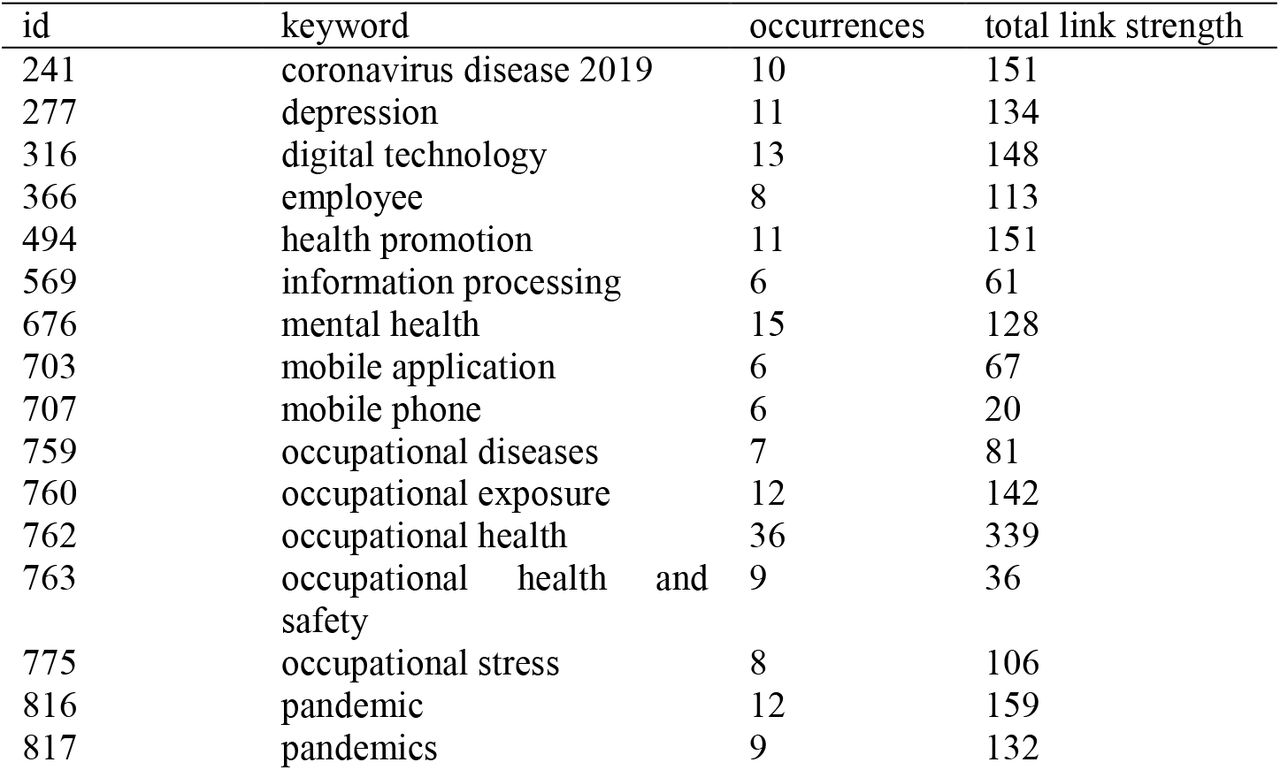 Top keywords by the minimum 5 occurrences.