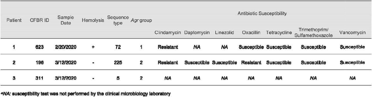 Antibiotic resistance report of S. aureus Isolated from the corresponding CF patients from medical microbiology laboratoryaSummary of clinical sampling and testing done by the Emory Clinical Microbiology Laboratory from the same sputum samples analyzed in our laboratory.