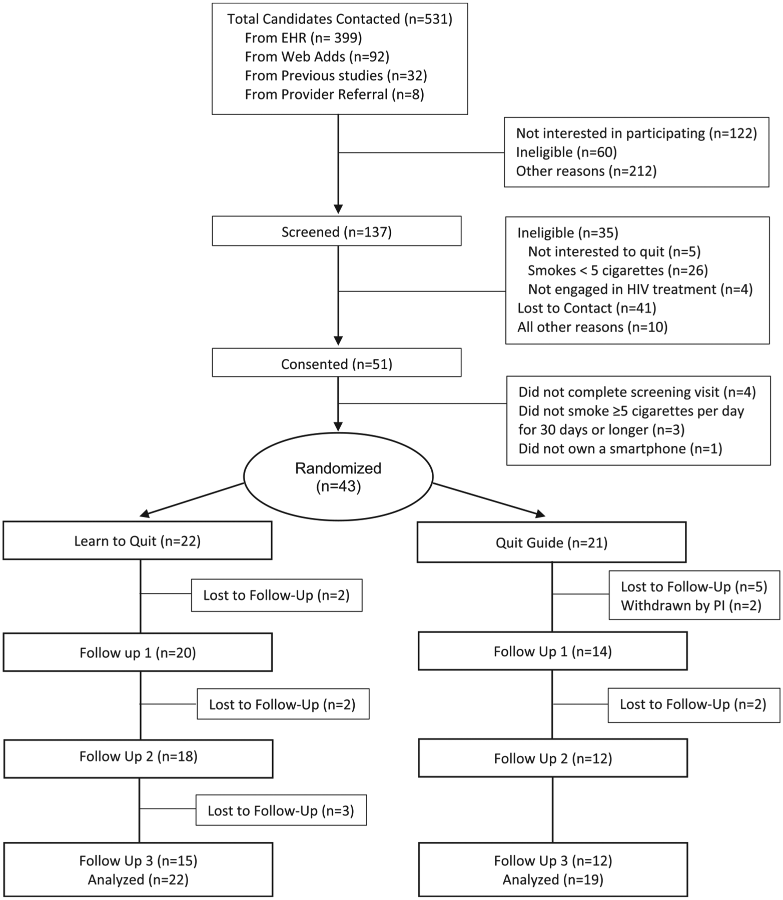 Consort chart for Quitting Matters pilot trial (n=43).