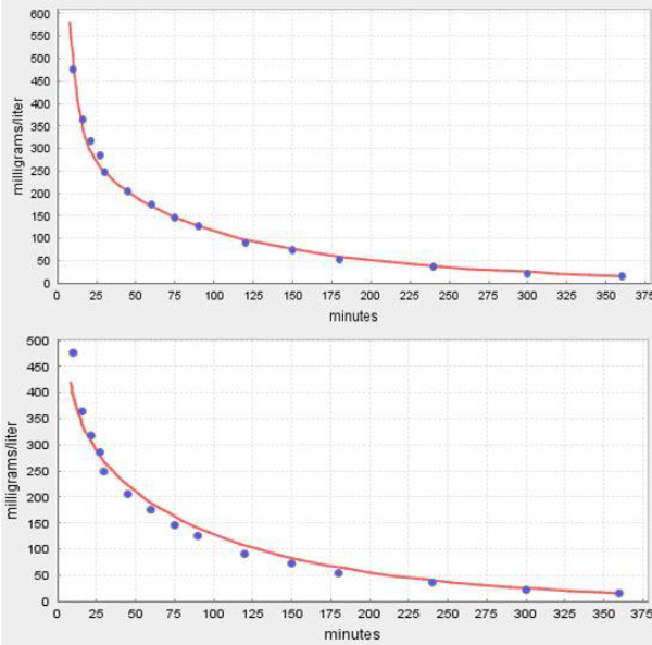 PKQuest PBPK pharmacokinetics (red line) for inulin following a 5 minute constant IV infusion. The top panel is with a capillary permeability limitation (fclrmuscle = 0.45) and the bottom panel is for an infinite permeability (fclrmuscle = 1).