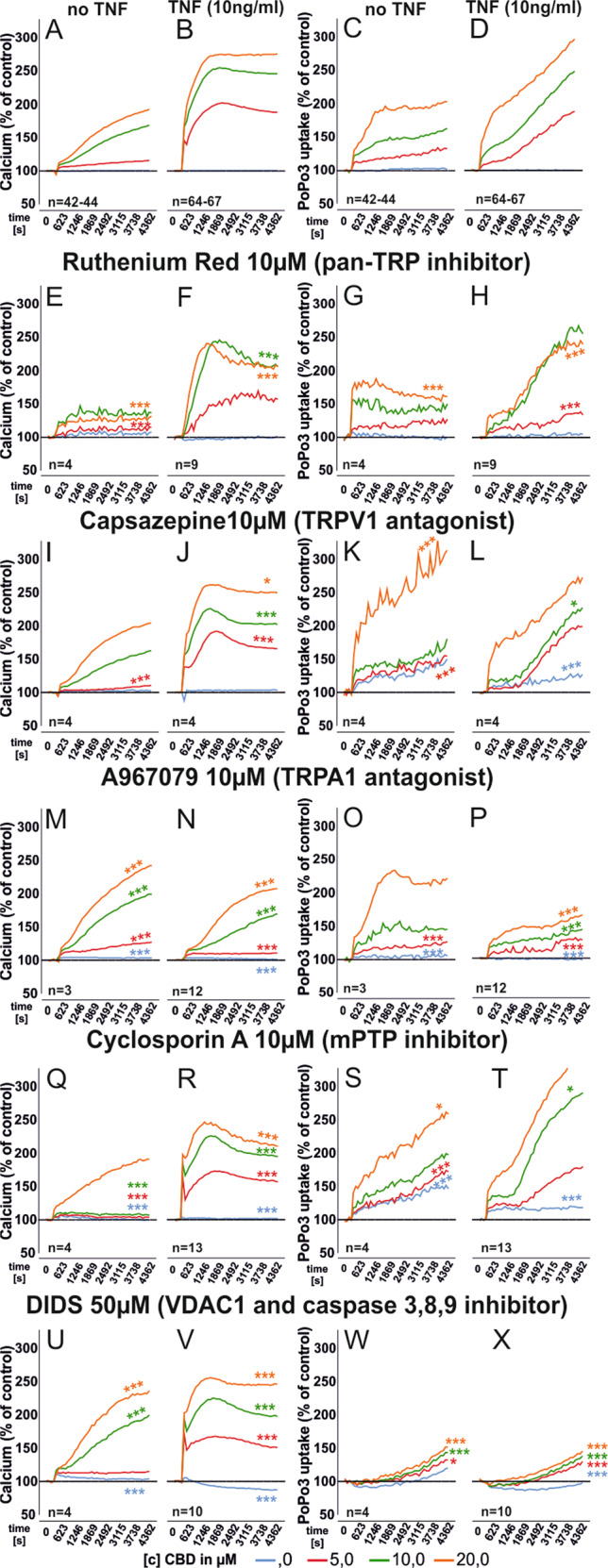 Modulation of intracellular calcium levels and PoP3 uptake of RASF after CBD challenge with concomitant inhibition of membrane TRP channels and mitochondrial targets.Mean intracellular calcium mobilization (a, b, e, f, i, j, m, n, q, r, u, v) and mean PoPo3 uptake (c, d, g, h, k, l, o, p, s, t, w, x) of RASF after CBD challenge and concomitant inhibition with the antagonists given in the figure. n is the number of experiment replicates from 24 patient samples (a, c), 33 patient samples (b, d), and 8 patient samples (n, p). e–x (except n, p) n number equals number of replicates and different patient samples. ANOVA with Dunnett’s T3 post-hoc test was used for all comparisons versus (a–d). *p < 0.05, ***p < 0.001.