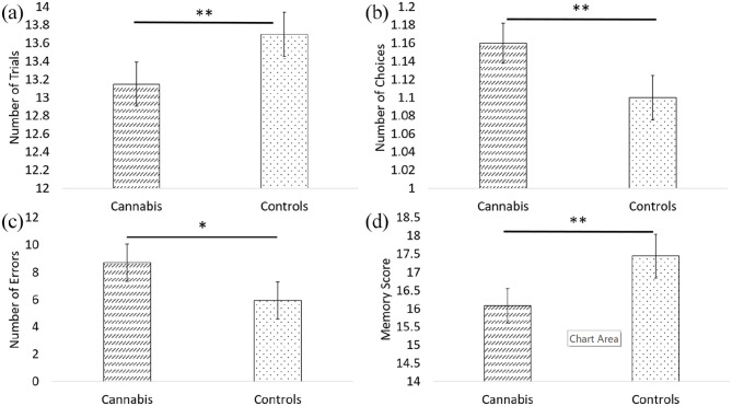 Performance on the CANTAB DMS and CANTAB PAL tasks. (a) DMS Total correct; (b) DMS mean choices to correct; (c) PAL total errors adjusted; (d) PAL first trial memory score (higher score better).Cannabis: n = 39; controls: n = 20.*p < 0.05; **p < 0.01.