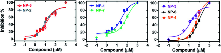The dose-dependent inhibitions of the identified inhibitors against hMAGL.