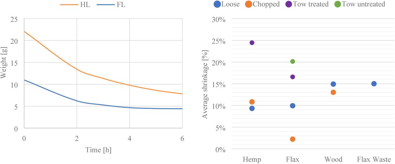 Left: drying curve for the HL and FL samples at a temperature of 80°C. Right: Average shrinkage percentage per fibre type and condition.