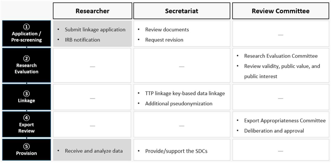 Data use procedure in the HCDL
