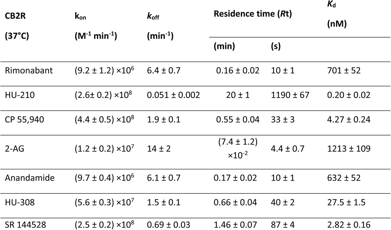 Kinetic parameters calculated from the Motulsky and Mahan experimental approach for the cannabinoid compounds tested for CB2R at 37°C. Data are expressed as mean ± SEM of 4 experiments conducted independently.