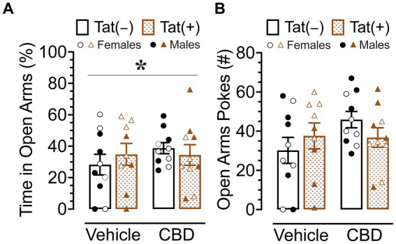 Anxiety-like behavior assessed by the elevated plus maze demonstrated differential effects of CBD (30 mg/kg) based on sex. (A) Percent time spent in open arms was altered by sex x drug, with CBD decreasing anxiety-like behavior in males only, but no significant group differences were noted for multiple comparisons. (B) No significant effects were noted for number of pokes into open arms. All data are expressed as mean ± the standard error of the mean (SEM). Statistical significance was assessed by ANOVAs followed by Tukey’s post hoc tests when appropriate. *p = 0.029 sex × drug interaction. CBD dose = 30 mg/kg. n = 9–10 mice per group; open circles and open triangles are female data points, closed circles and closed triangles are male data points.