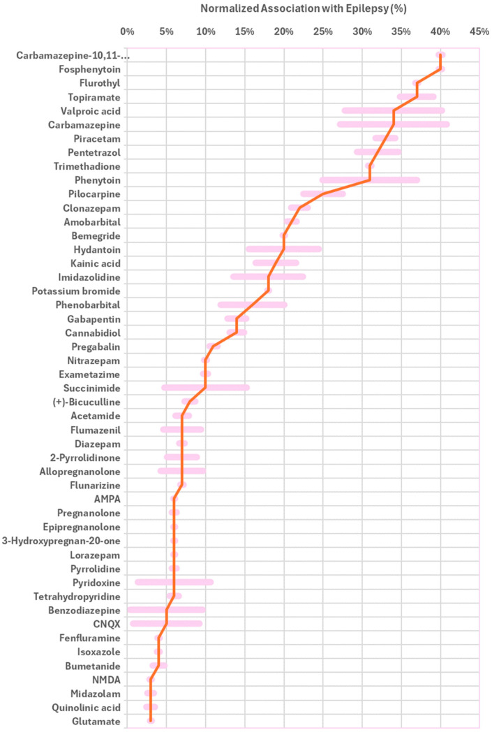Foods and drugs associated with epilepsy. Shown are the top normalized associations (percent value, red line) and co-citations (arbitrary units, pink bars) with epilepsy according to PubMed. Associations are not indicative of causation, and do not reflect whether correlation is positive or negative.