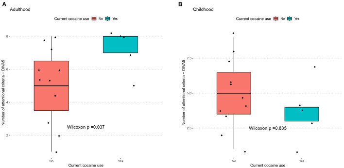 Cocaine use as a function of inattentive symptoms during (A) adulthood and (B) childhood. ADHD measured by the DIVA-5, cocaine use measured by anamnestic interview. BEARNI, Brief Evaluation for Alcohol Related Neuropsychological Impairment; FAB, Frontal Assessment Battery; DIVA, Diagnostic Interview for ADHD in Adult.