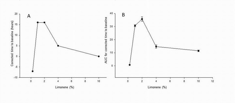 Dose effect of limonene in combination with 20% DEA and 7% DMSO on the corrected time to baseline (A) and AUC (B) in cutaneous mechanical sensitivity assays.AUC, area under the curve; DEA, diethyl azelate; DMSO, dimethyl sulfoxide