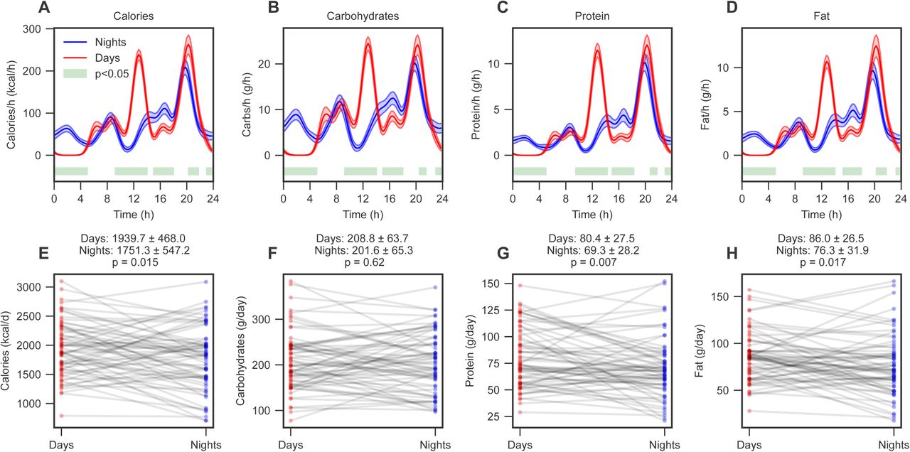 Night shifts were associated with lower calorie, protein, and fat intake, but similar carbohydrate intake compared to day shifts, with significant changes in the timing of consumption across 24 hours. (A-D) The mean consumption rate per hour for night shifts (blue) and day shifts (red) for total calories, carbohydrates, protein, and fat, respectively. The shaded area represents the mean ± SEM, and the green bar represents significant group differences as assessed from p<0.05 in a Wilcoxon non-parametric test, adjusted for multiple testing with the Benjamini-Hochberg procedure. (E-H) Individual average daily intake for the day and night shift period for total calories, carbohydrates, protein, and fat, respectively. Group means ± SD are indicated above each panel. n = 66 for all analyses. See also Supplemental Table 4 and Supplemental Figure 2.