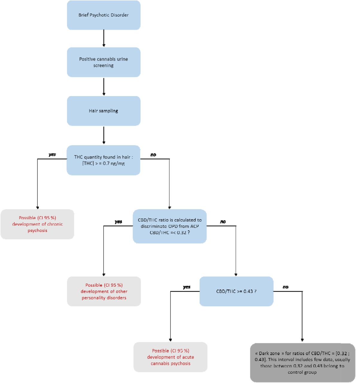 Decision-making tree constructed from the various statistical data obtained. ACP: acute cannabis psychosis; OPD: other personality disorders; CI: confidence interval