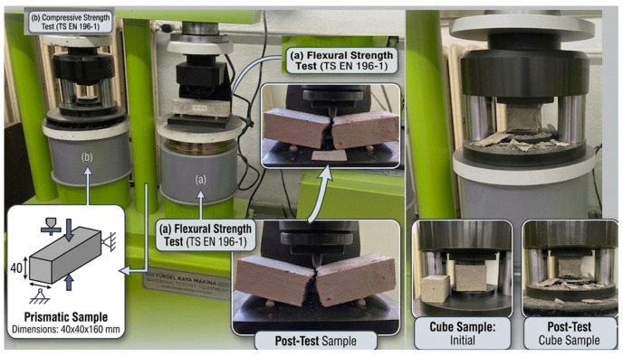 Universal testing machine used in mechanical tests of geopolymer mortars: (a) Flexural strength test setup, (b) Compressive strength test setup.