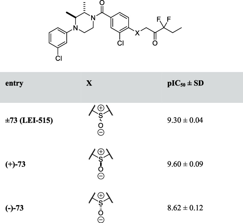 pIC50 Values of Chiral Sulfoxides of 73 (LEI-515)