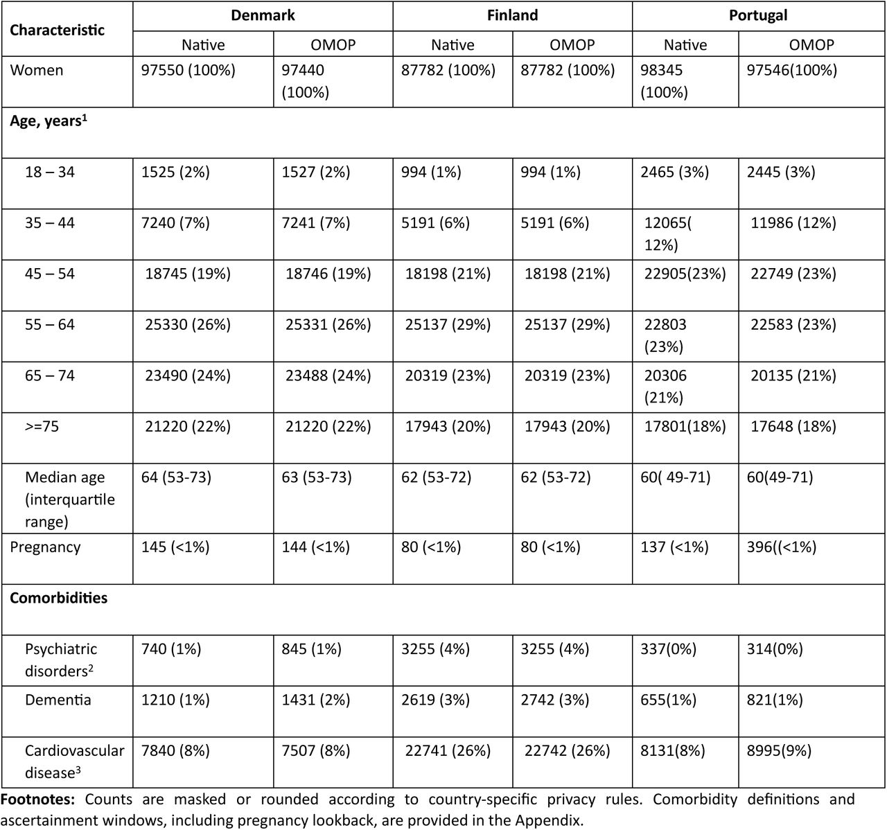 Selected characteristics of women with incident breast cancer in participating countries (Denmark and Finland, 2000–2021; Portugal, 2005–2022)