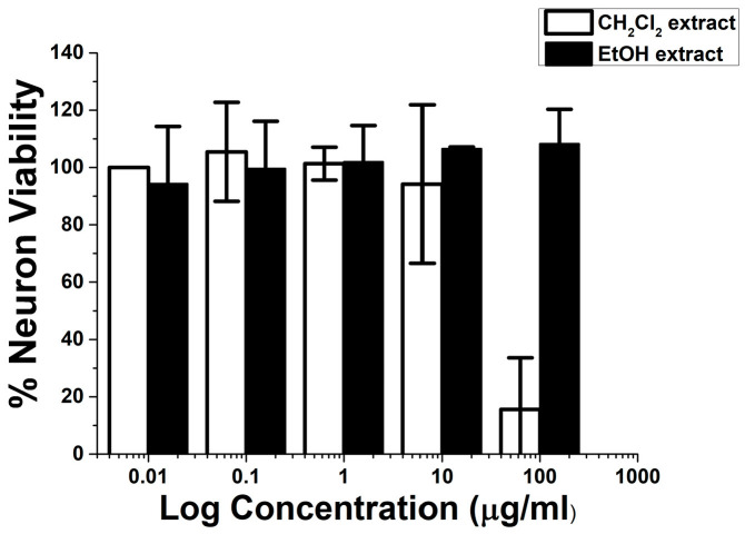 Neurotoxicity of ethanol and dichloromethane extracts of the Suk-Saiyasna herbal remedy on SH–SY5Y cells.