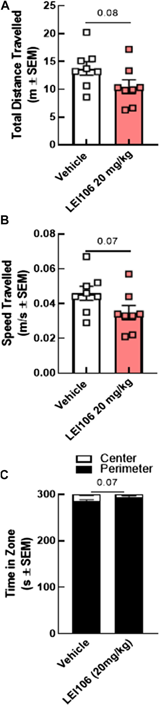 DAGLα inhibition did not influence voluntarily movements and motor skills in the open field tests in female rats. The injection of LEI106 (20 mg/kg IP) did not statistically change the total distance traveled (A), the sped of travel (B), or the time spent in the center vs. the perimeter zone (C). Data are expressed mean ± SEM (n = 8), Student’s t-test, ns, non-significant.