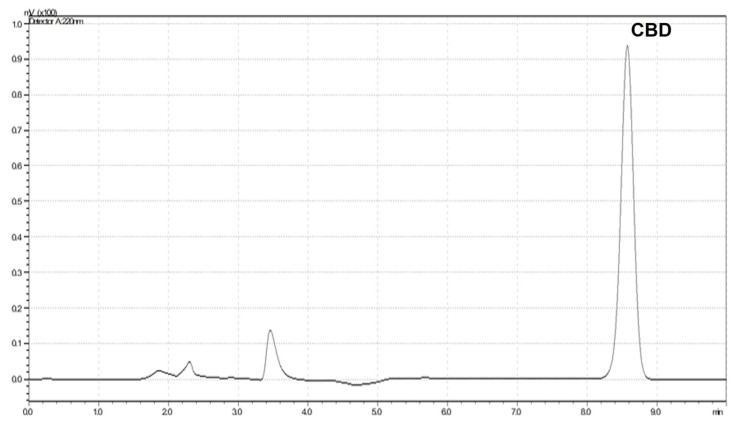 HPLC chromatogram of CBD.