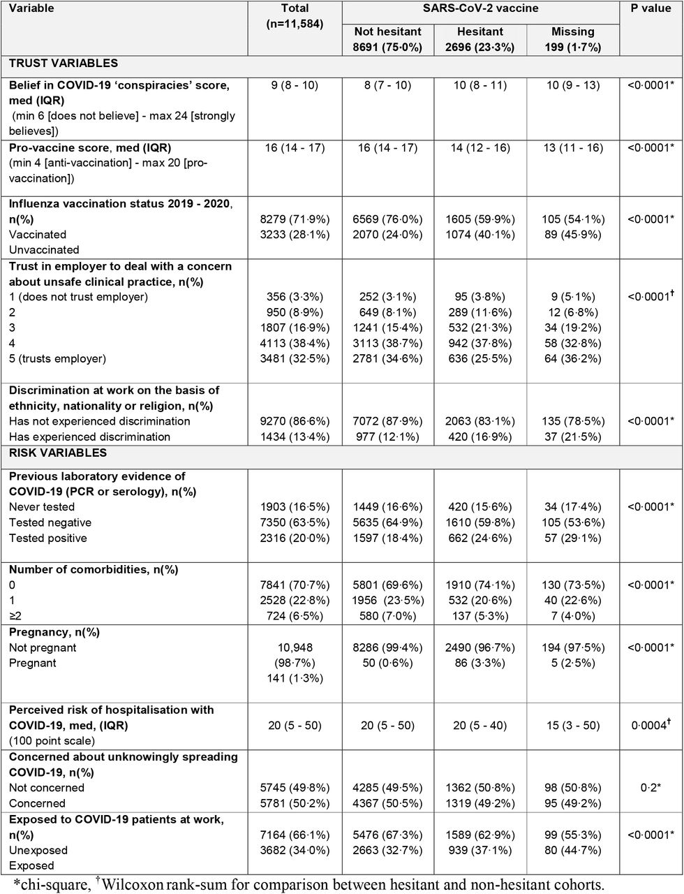Selected predictor variables stratified by SARS-CoV-2 vaccine hesitancy.For categorical variables, percentages are column wise apart from totals which are computed row wise. For details of the derivation of the trust variables please see supplementary information. Comorbidities Include: organ transplant, diabetes, heart disease, hypertension, stroke, kidney disease, liver disease, anaemia, asthma, lung disease, cancer, neurological disorder and immunosuppression.
