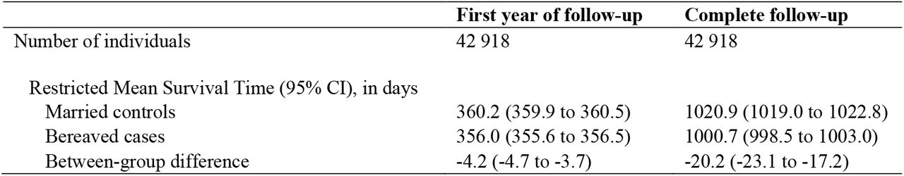 Restricted mean survival time among bereaved cases and married controls