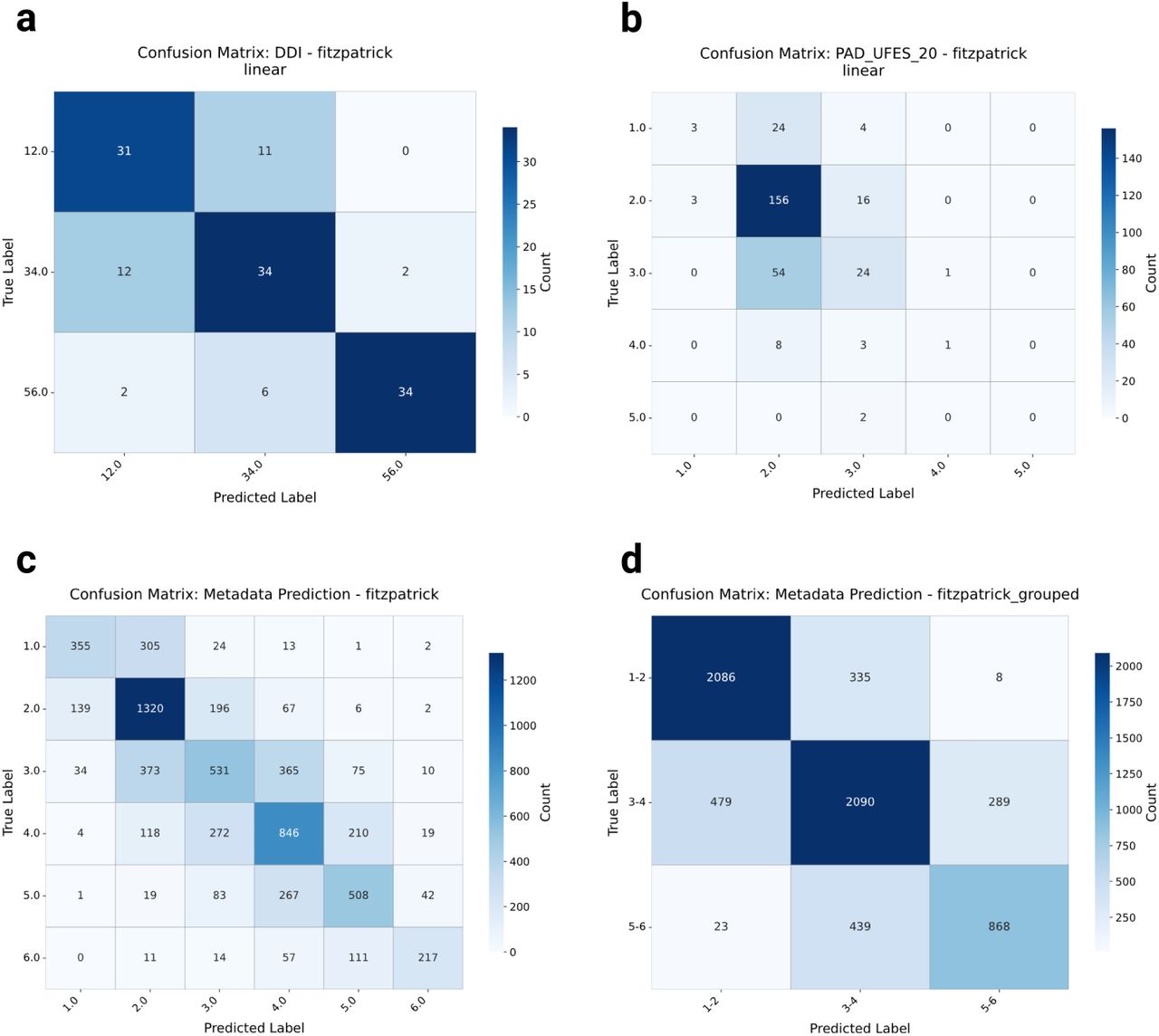 Confusion matrices for Fitzpatrick skin type imputation.Performance of the linear probe on a, the DDI external validation set; b, the PAD-UFES-20 external validation set; and c, d, the internal hold-out test set for ungrouped (c) and grouped (d) skin tones. Errors are concentrated around the diagonal (adjacent skin types), indicating that the model learns a coherent ordinal representation of skin tone rather than making random categorical errors.