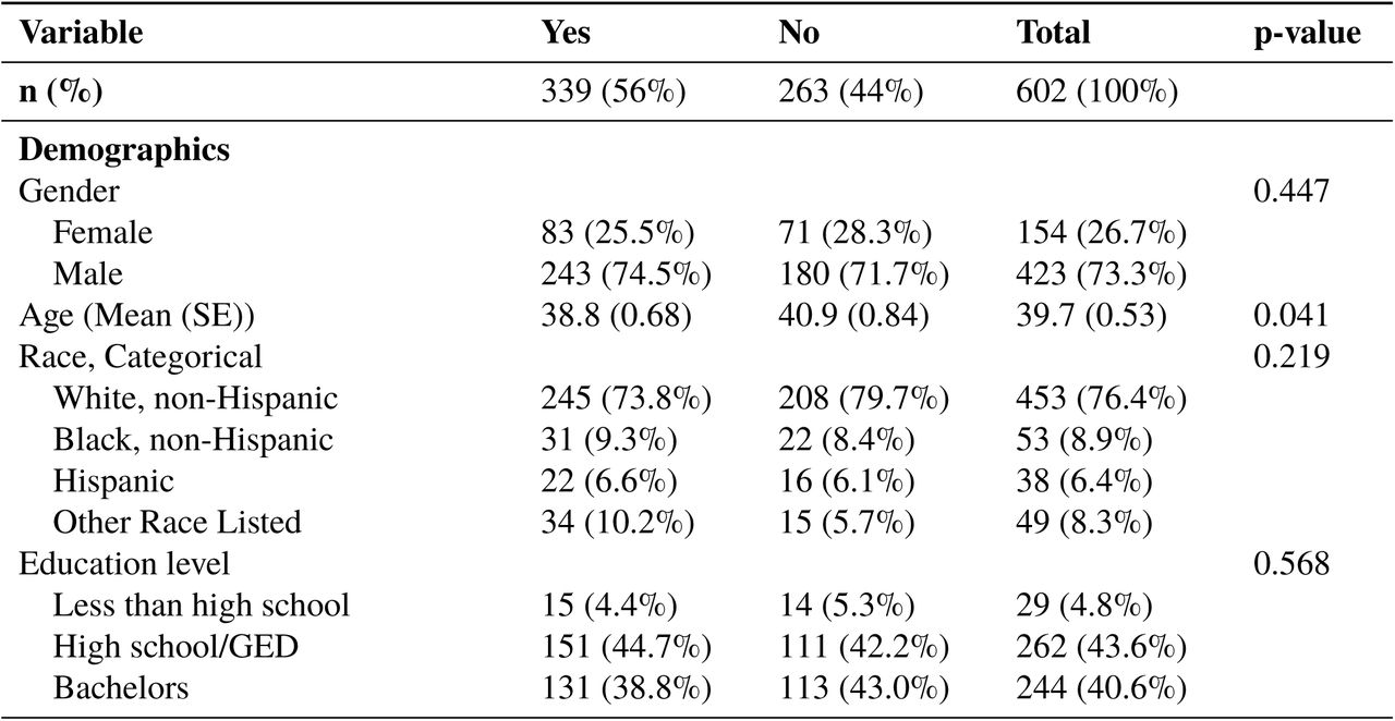 Associations between sample characteristics and benzodiazepine discontinuation status after starting medical cannabis treatment among patients with post-traumatic stress disorder