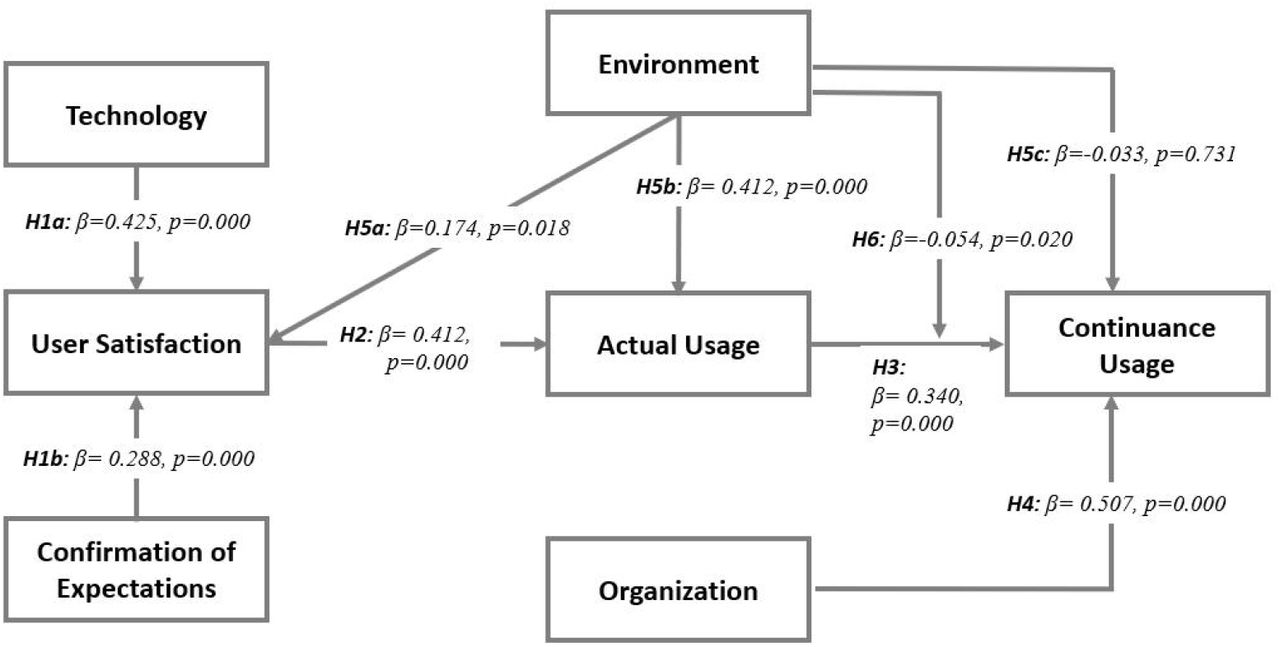 Validated structural modelSource: (Authors construct, 2022)