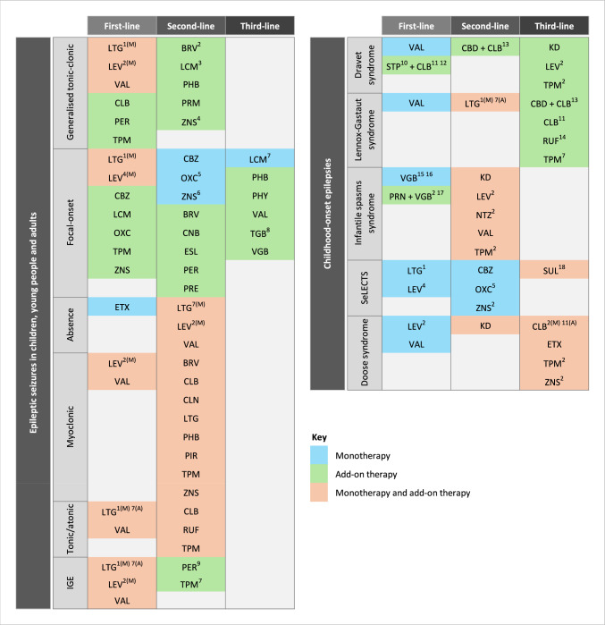 NICE recommended therapies for seizures in epilepsy. (M) applies to medication as monotherapy, (A) applies to medication as add-on therapy. 1Off-label in children < 13 years. 2Off-label in adults and children. 3Off-label in children < 4 years. 4Off-label in children and young people < 16 years. 5Off-label in children < 6 years. 6Off-label in children. 7Off-label in children < 2 years. 8Off-label in children < 12 years. 9Off-label in children < 7 years. 10STP off-label when started in adults > 18 years. 11CLB off-label in children < 6 months. 12Triple therapy with VPA. 13If child > 2 years. 14Off-label in children < 1 year. 15Infantile spasms due to tuberous sclerosis. 16In children with high risk of steroid-related side effects. 17If infantile spasms not due to tuberous sclerosis. 18Not licensed in the UK. BRV brivaracetam, CBZ carbamazepine, CLB clobazam, CNB cenobamate, ESL eslicarbazepine acetate, ETX ethosuximide, IGE idiopathic generalised epilepsy, KD ketogenic diet, LCM lacosamide, LEV levetiracetam, LTG lamotrigine, OXC oxcarbazepine, PER perampanel, PHY phenytoin, PIR piracetam, PRE pregabalin, PRM primidone, PRN prednisolone, RUF rufinamide, SeLECTS self-limited epilepsy with centrotemporal spikes, STP stiripentol, SUL sulthiame, TGB tiagabine, TPM topiramate, VAL sodium valproate, VGB vigabatrin, ZNS zonisamide