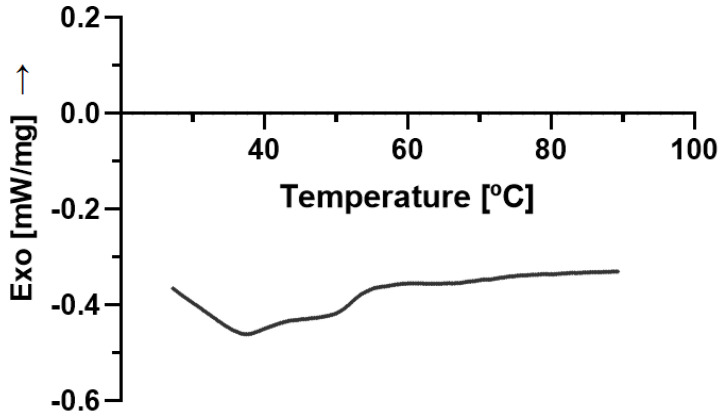 Differential scanning calorimetric profile of bulk CBD, depicting a melting peak at 37.5 °C.