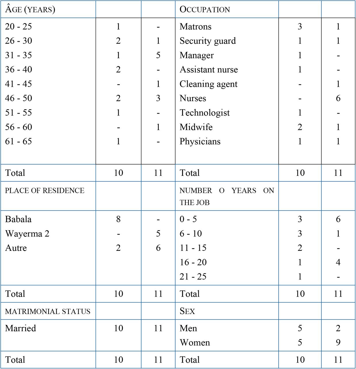 Characteristics of healthcare staff