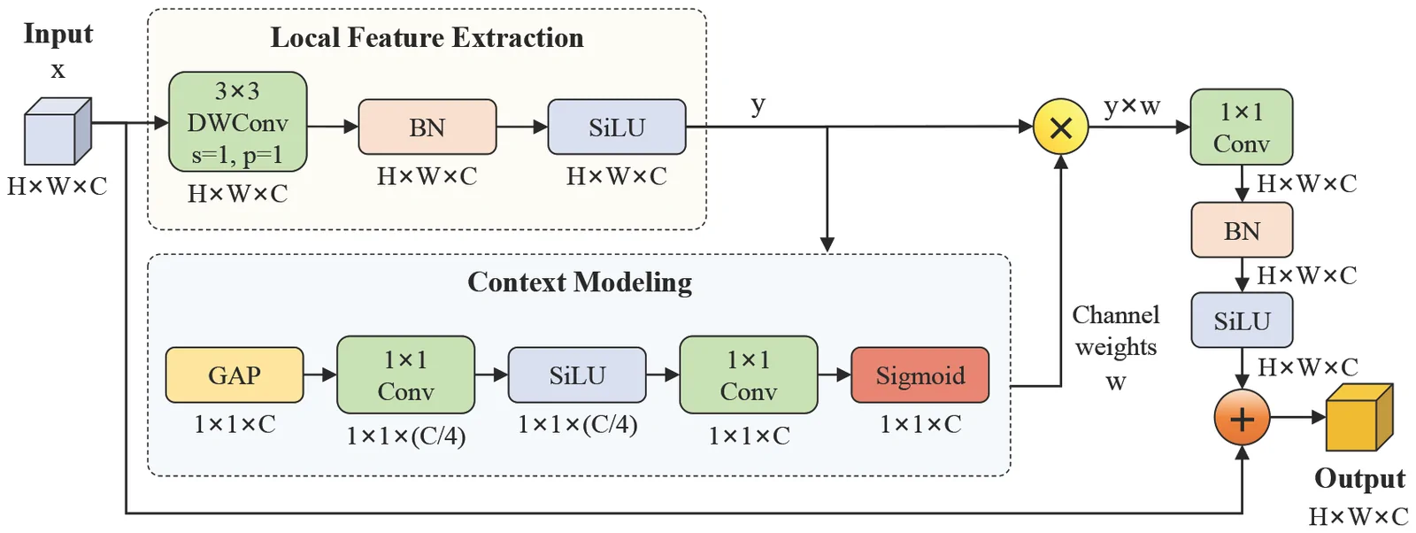 Block diagram illustrating a neural network module with Local Feature Extraction and Context Modeling stages. Input passes through depthwise convolution, batch normalization, and SiLU activation. Context Modeling applies global average pooling, two one-by-one convolutions, SiLU, and sigmoid to generate channel weights. Weighted features are processed and summed for output.