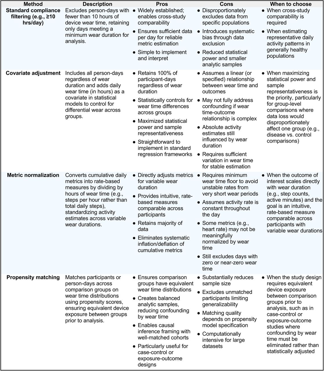 Methodological approaches for handling wear time in wearable device data analysis
