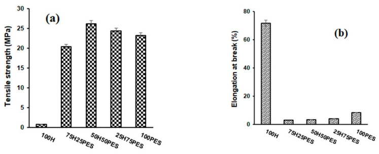 Variation in tensile strength (a) and elongation at break (b) for composite materials of hemp and polyester fibres.